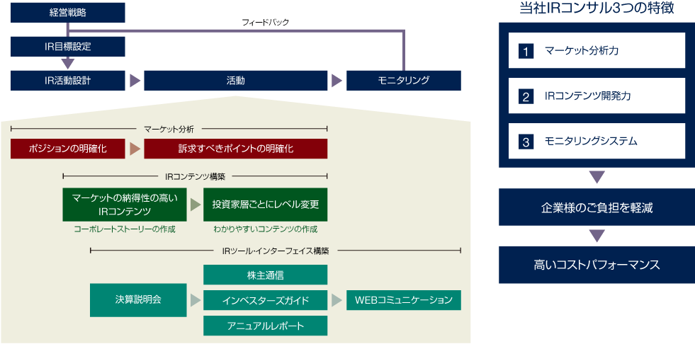 当社サービスの基本構造 当社IRコンサル3つの特徴 マーケット分析力 IRコンテンツ開発力 モニタリングシステム