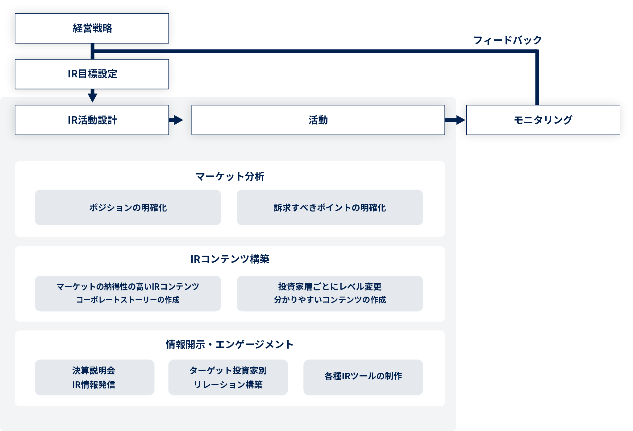 IRコンサルティング基本構造図