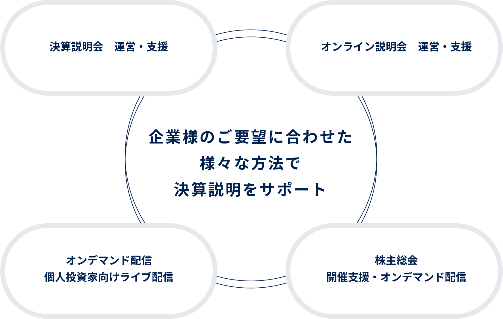 企業のご要望に合わせた様々な方法で決算説明をサポート